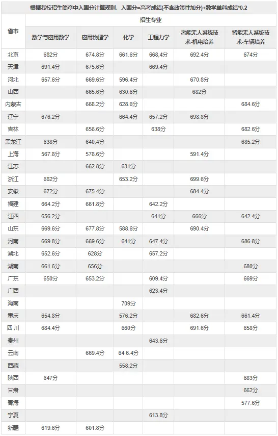 2025年北京理工大学强基计划入围分数线,各省入围线汇总表