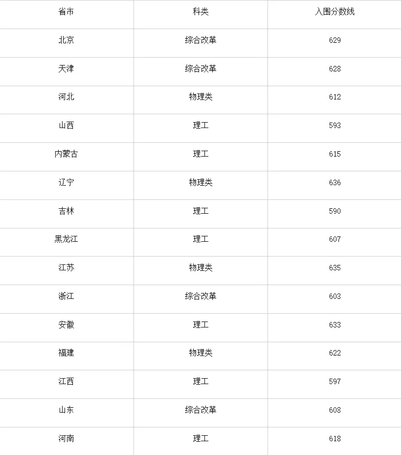 2025年中国农业大学强基计划入围分数线,各省入围线汇总表