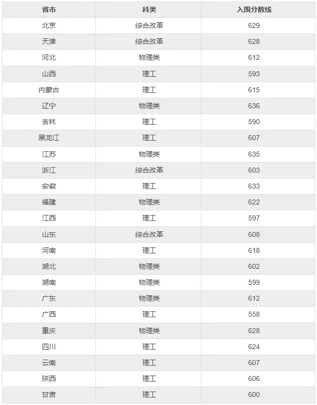 2025年中国农业大学强基计划入围分数线,各省入围线汇总表
