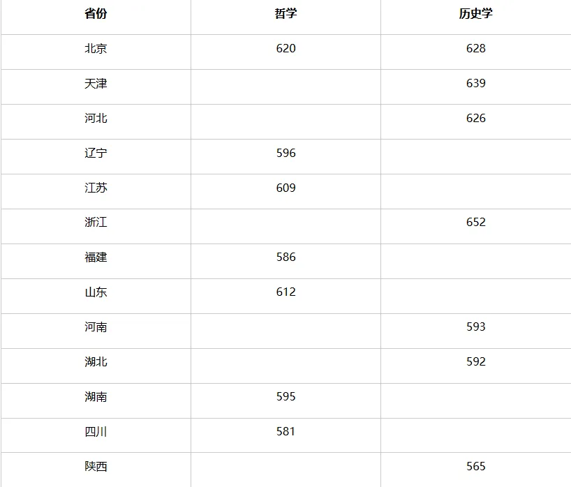 2025年中央民族大学强基计划入围分数线,各省入围线汇总表