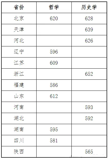 2025年中央民族大学强基计划入围分数线,各省入围线汇总表