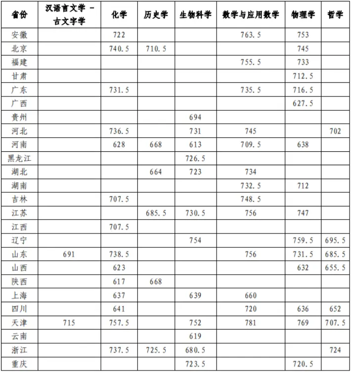 2025年南开大学强基计划入围分数线,各省入围线汇总表