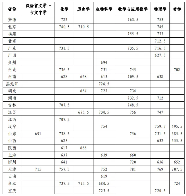2025年南开大学强基计划入围分数线,各省入围线汇总表