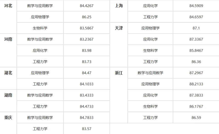 2025年天津大学强基计划入围分数线,各省入围线汇总表