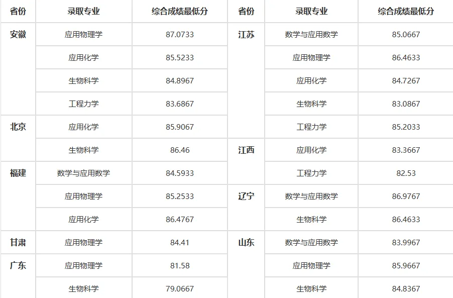 2025年天津大学强基计划入围分数线,各省入围线汇总表