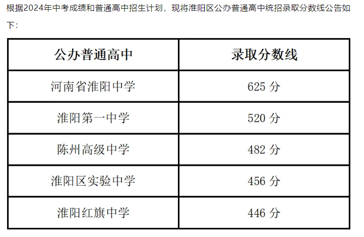 2025年周口中考各高中录取分数线一览表