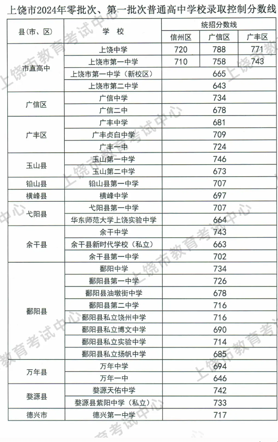 2025年上饶中考各高中录取分数线一览表