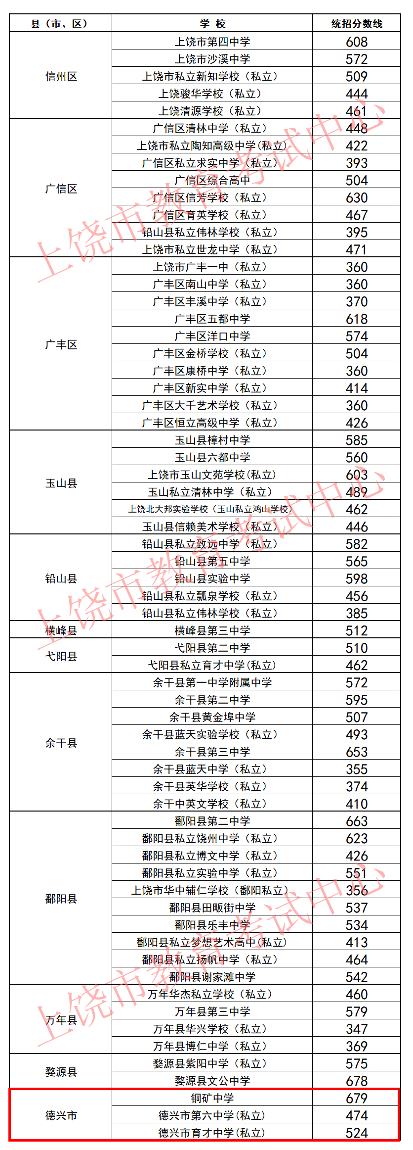 2025年上饶中考各高中录取分数线一览表