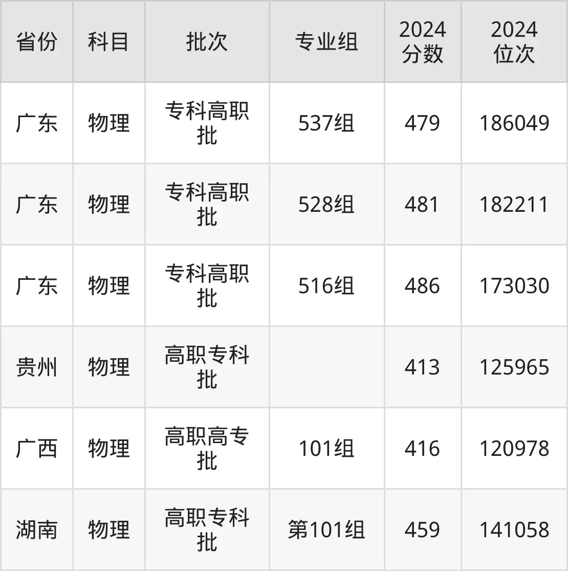 2025深圳信息职业技术学院录取分数线（含2024年录取情况）