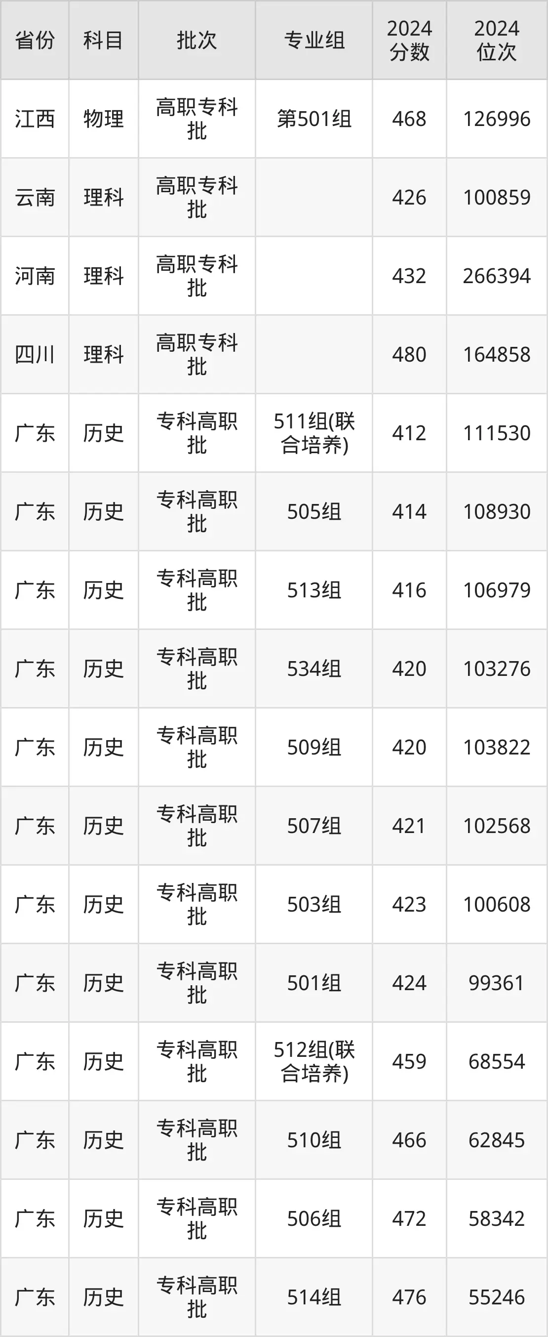 2025深圳信息职业技术学院录取分数线（含2024年录取情况）