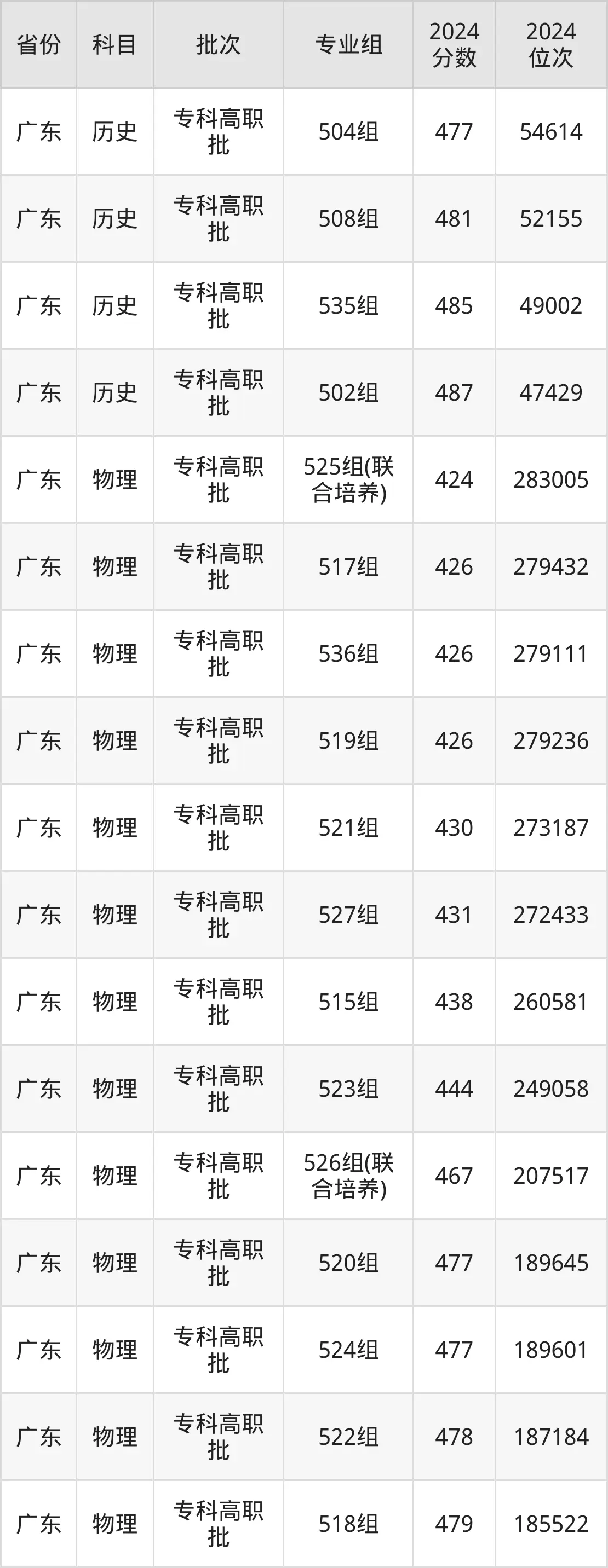 2025深圳信息职业技术学院录取分数线（含2024年录取情况）