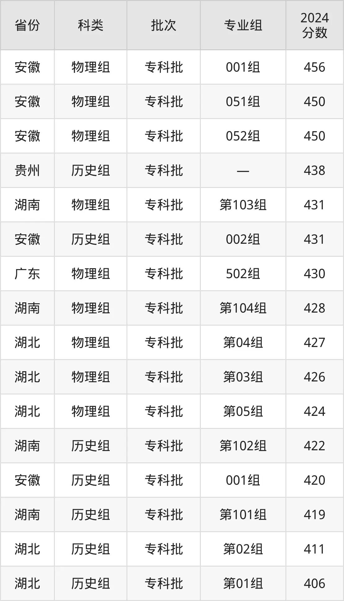 2025重庆工业职业技术学院录取分数线（含2024年录取情况）