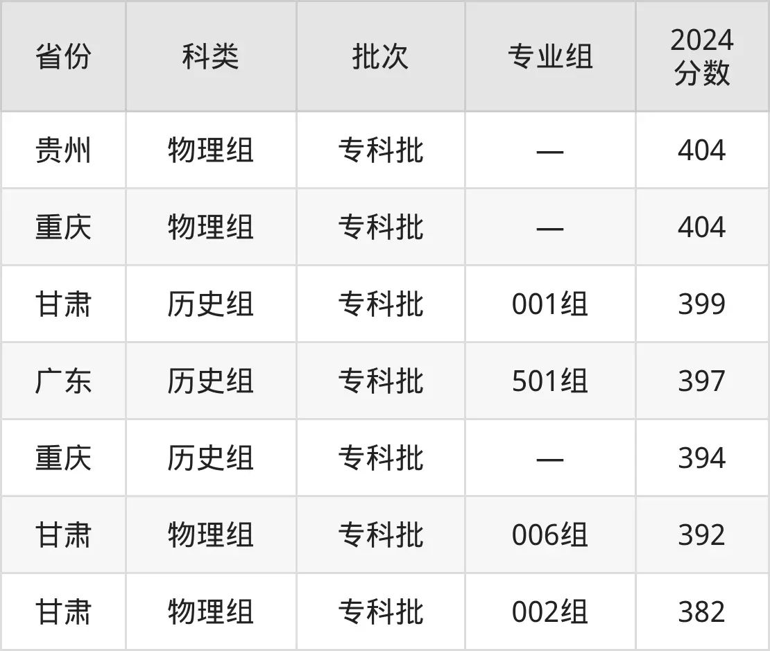 2025重庆工业职业技术学院录取分数线（含2024年录取情况）