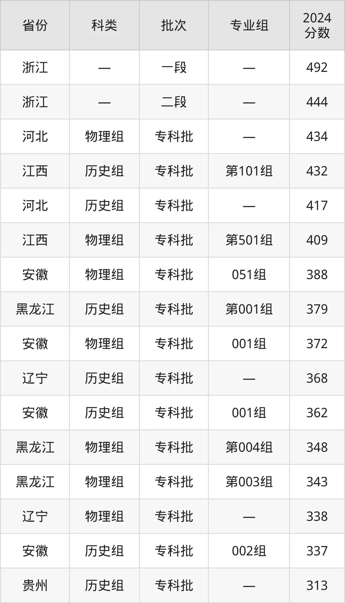 2025山东商业职业技术学院录取分数线（含2024年录取情况）