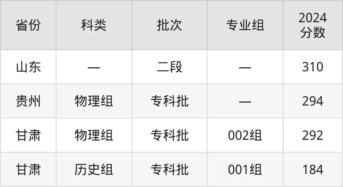 2025山东商业职业技术学院录取分数线（含2024年录取情况）