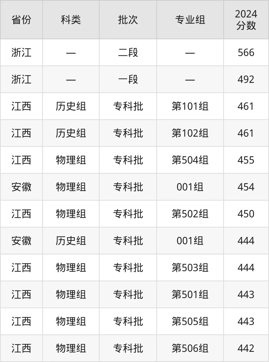 2025宁波职业技术学院录取分数线（含2024年录取情况）