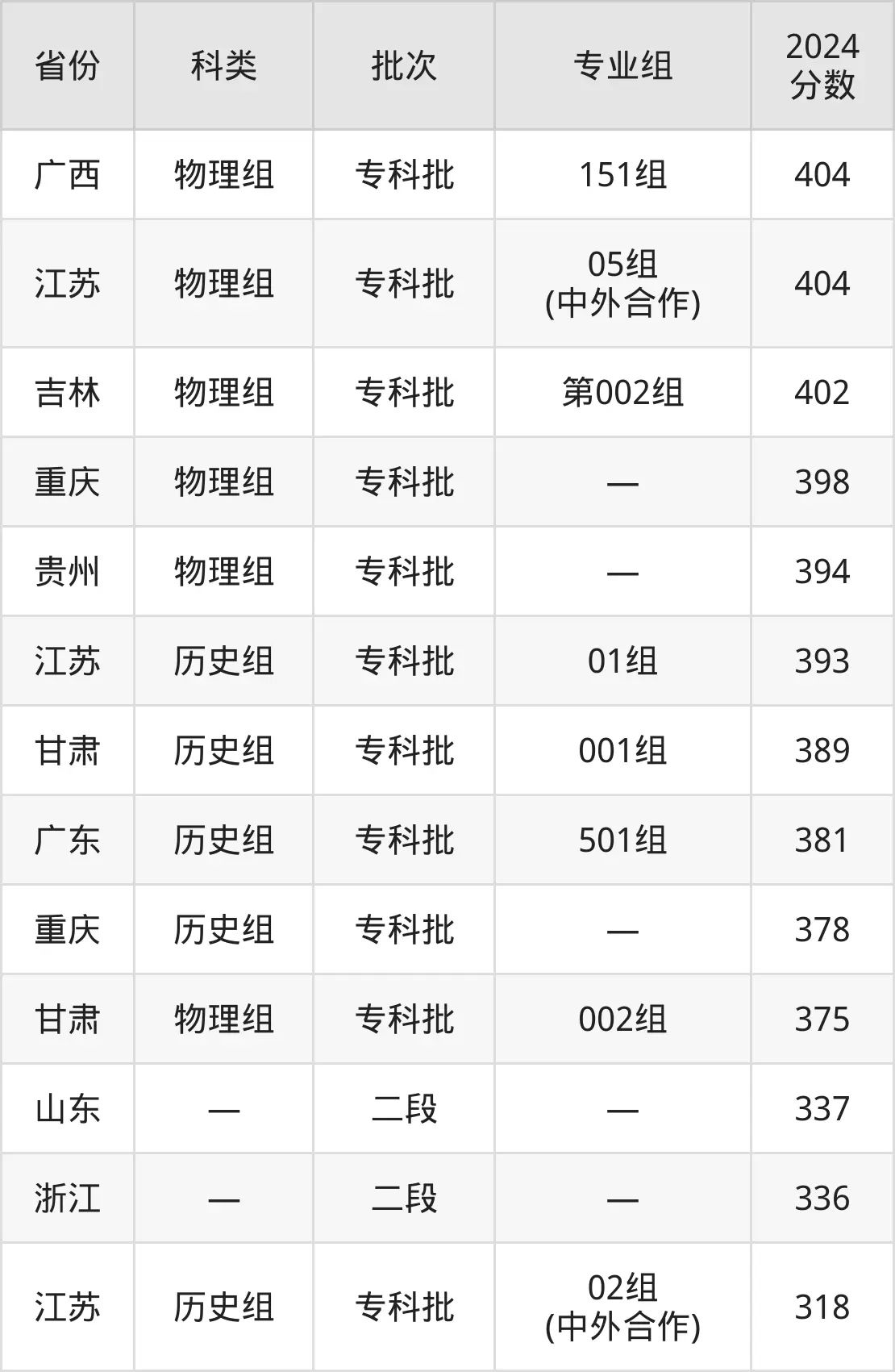 2025江苏农林职业技术学院录取分数线（含2024年录取情况）