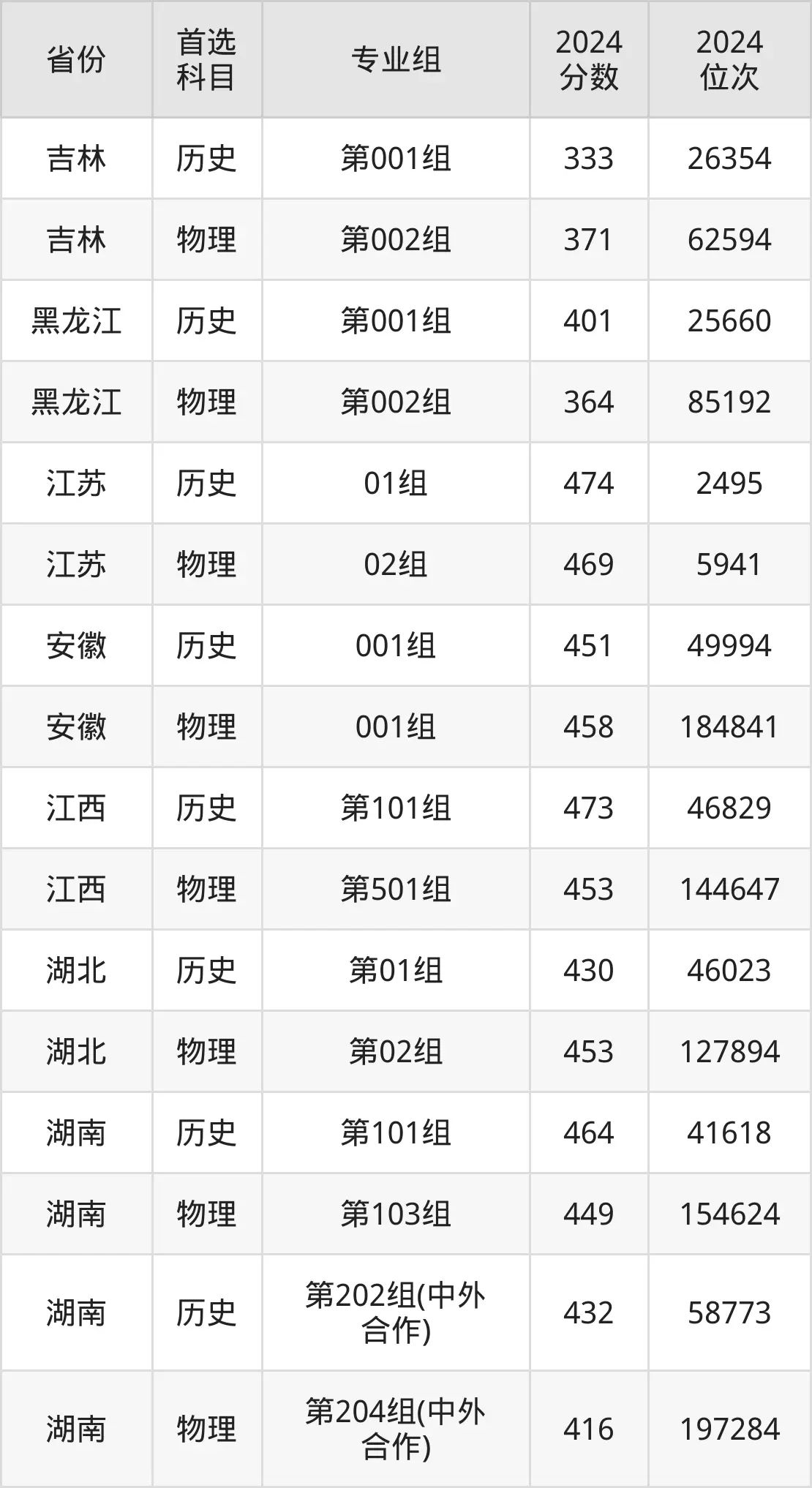 2025长沙民政职业技术学院录取分数线（含2024年录取情况）