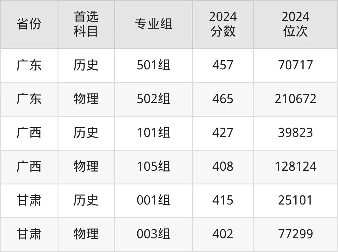 2025长沙民政职业技术学院录取分数线（含2024年录取情况）