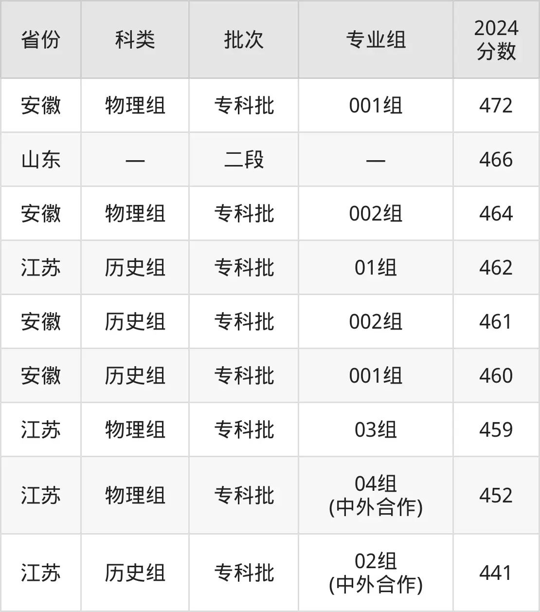 2025无锡职业技术学院录取分数线（含2024年录取情况）