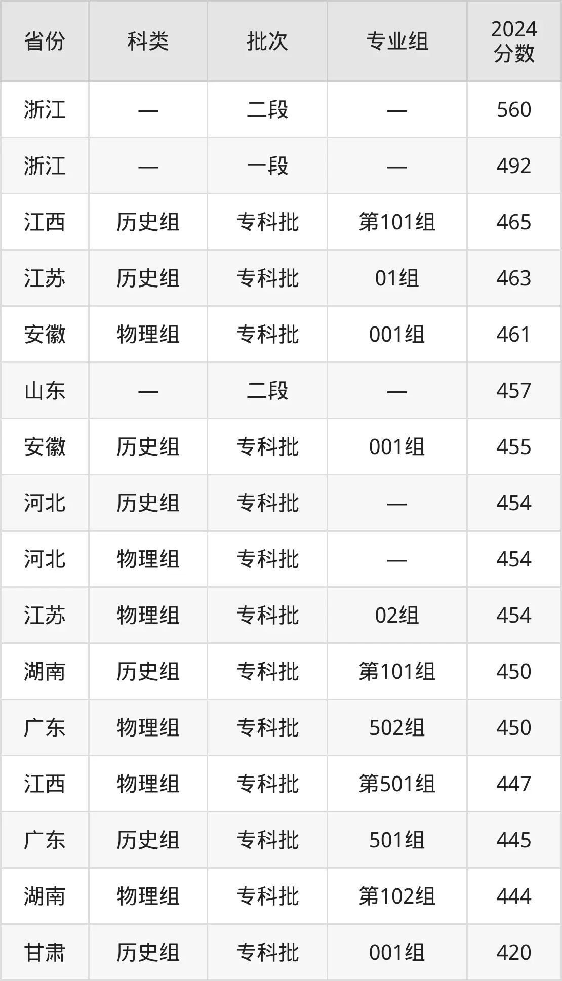 2025浙江金融职业学院录取分数线（含2024年录取情况）