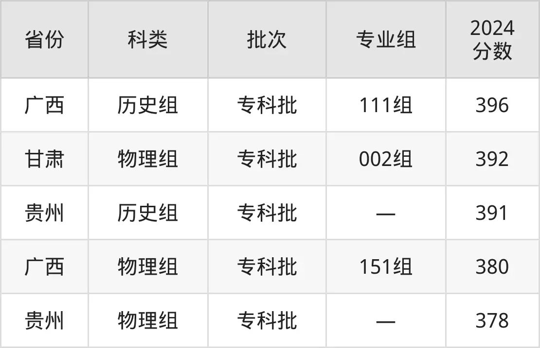 2025浙江金融职业学院录取分数线（含2024年录取情况）