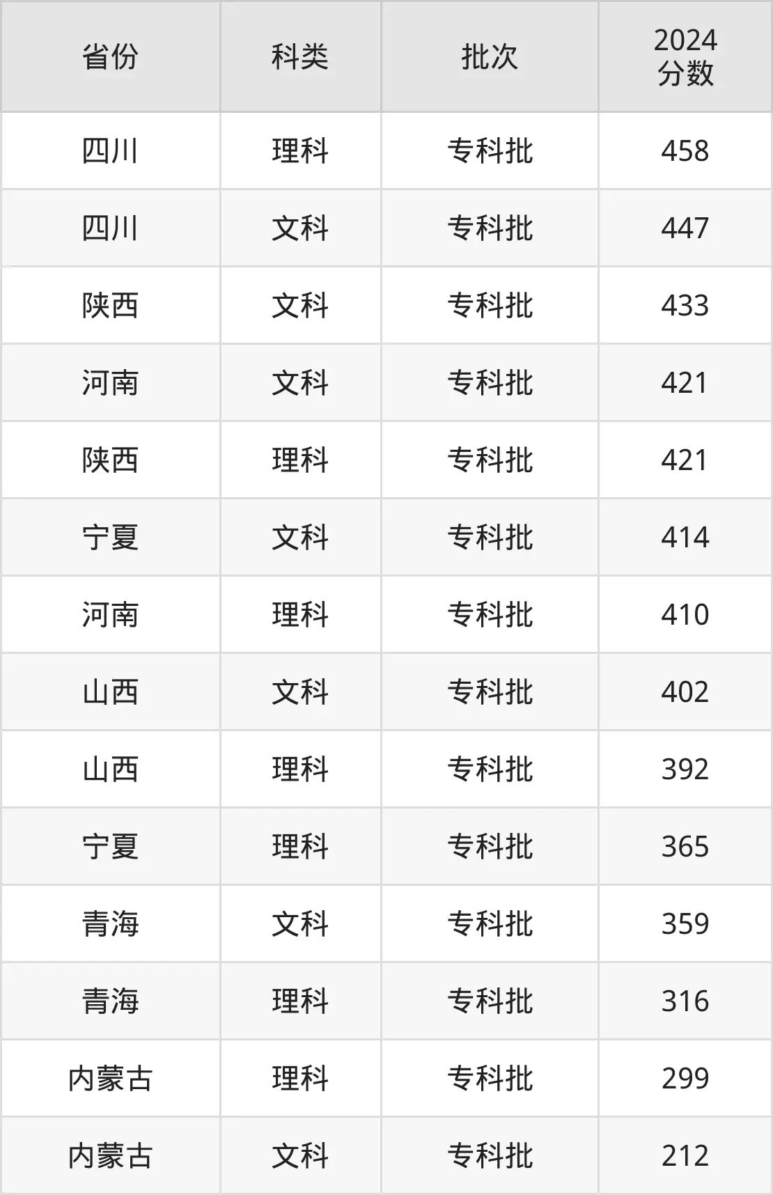 陕西工业职业技术学院2025年录取分数线（含2024历年）