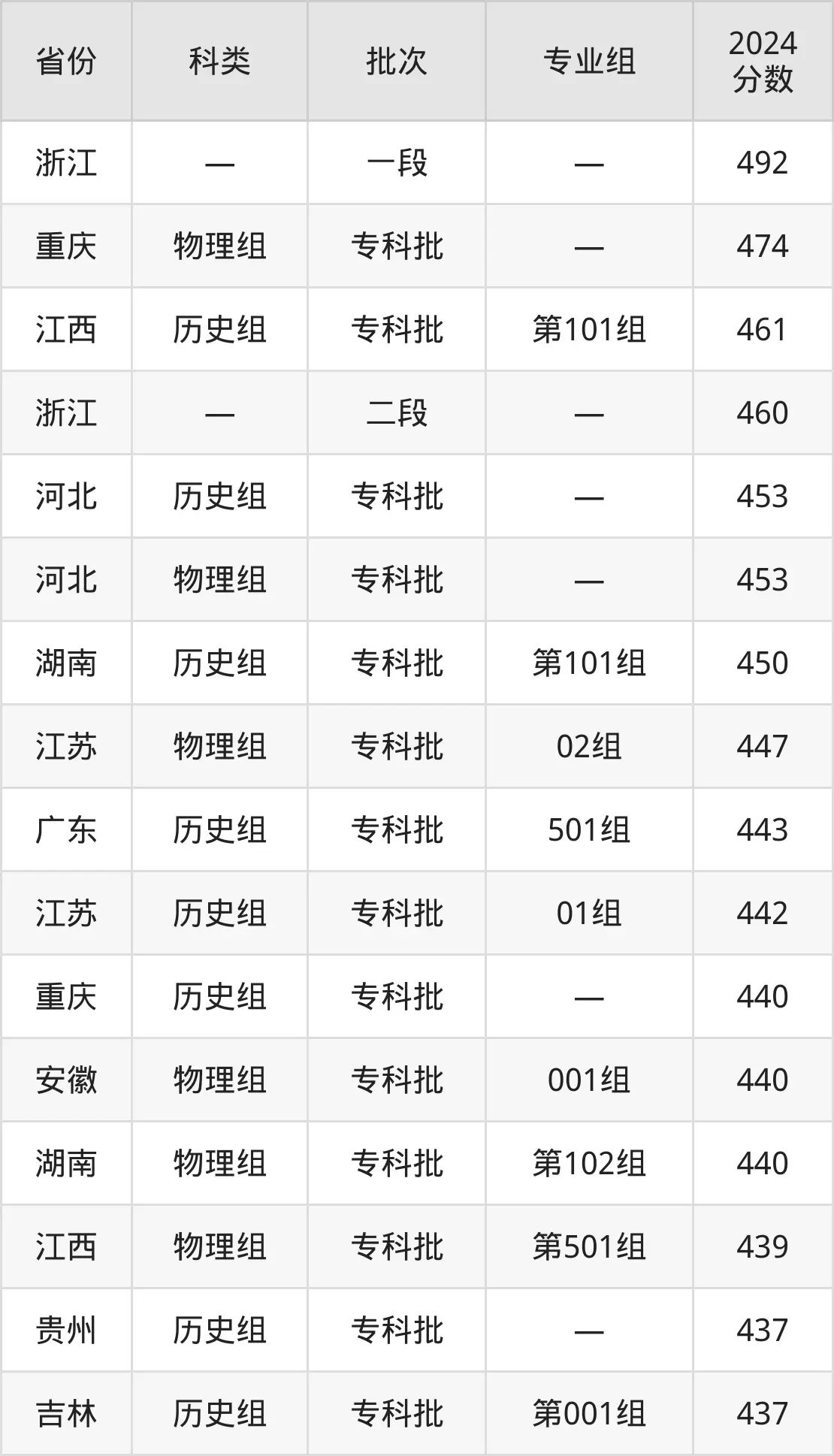 天津市职业大学2025年录取分数线（含2024历年）