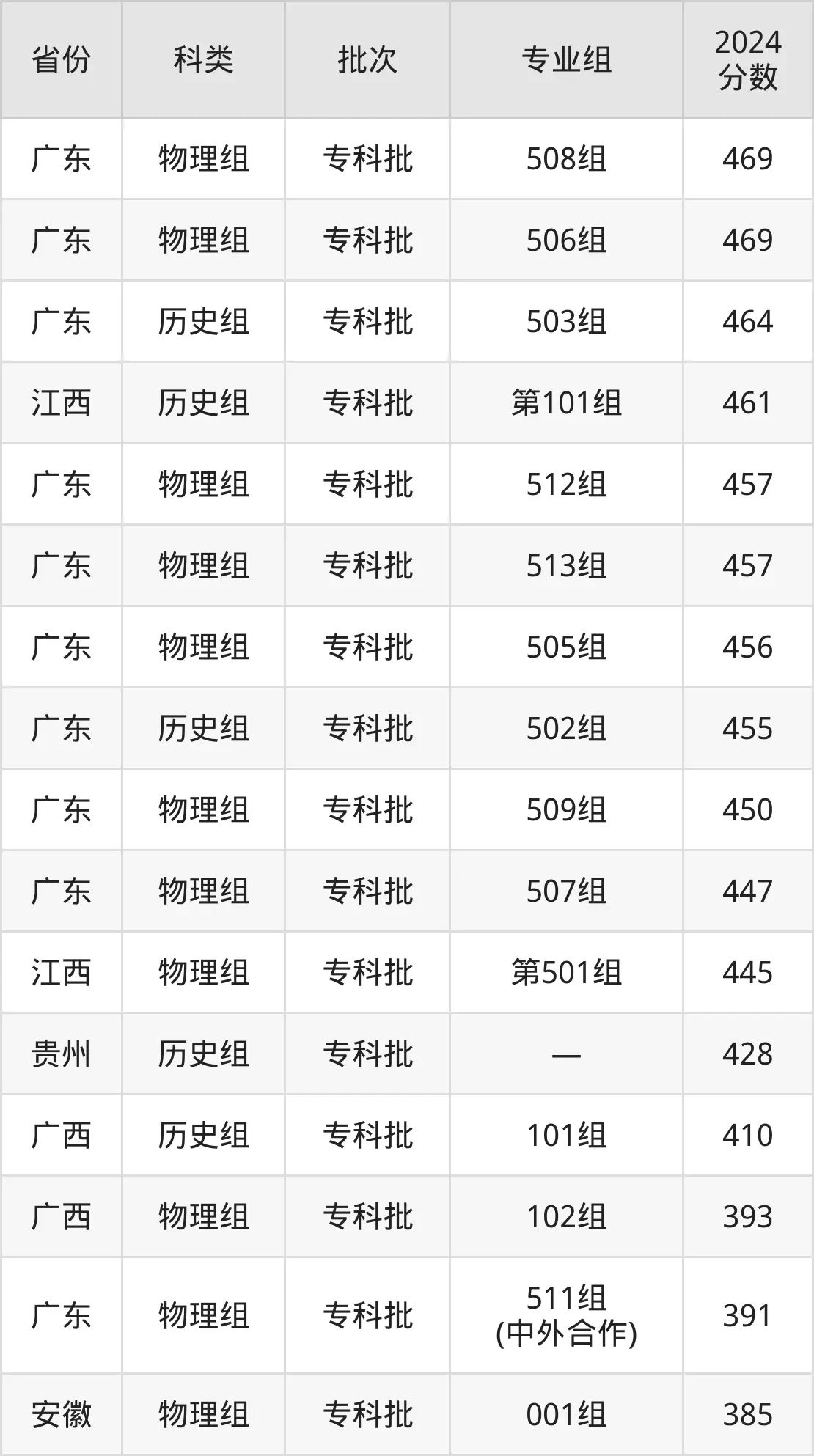 2025广州番禺职业技术学院录取分数线（含2024年录取情况）