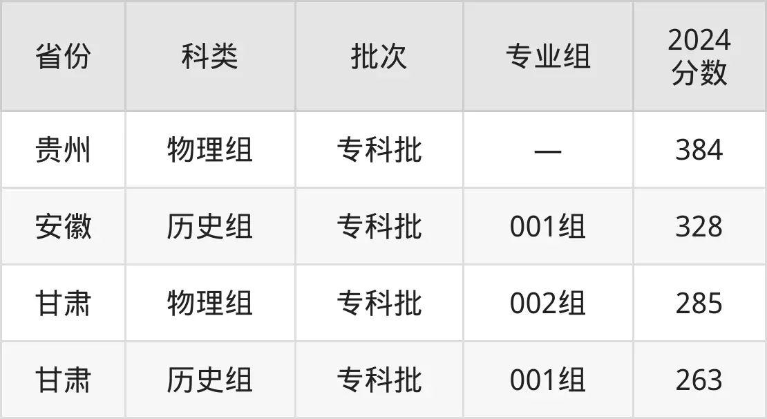 2025广州番禺职业技术学院录取分数线（含2024年录取情况）
