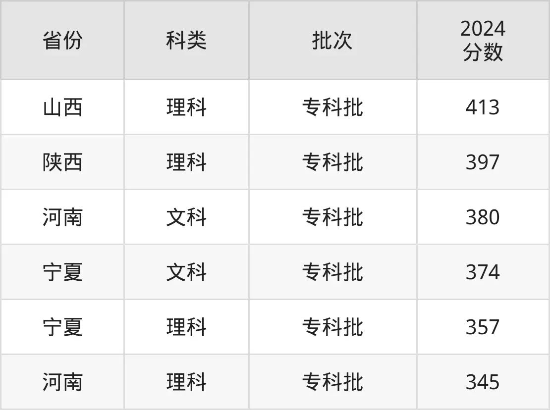 2025郑州铁路职业技术学院录取分数线（含2024年录取情况）