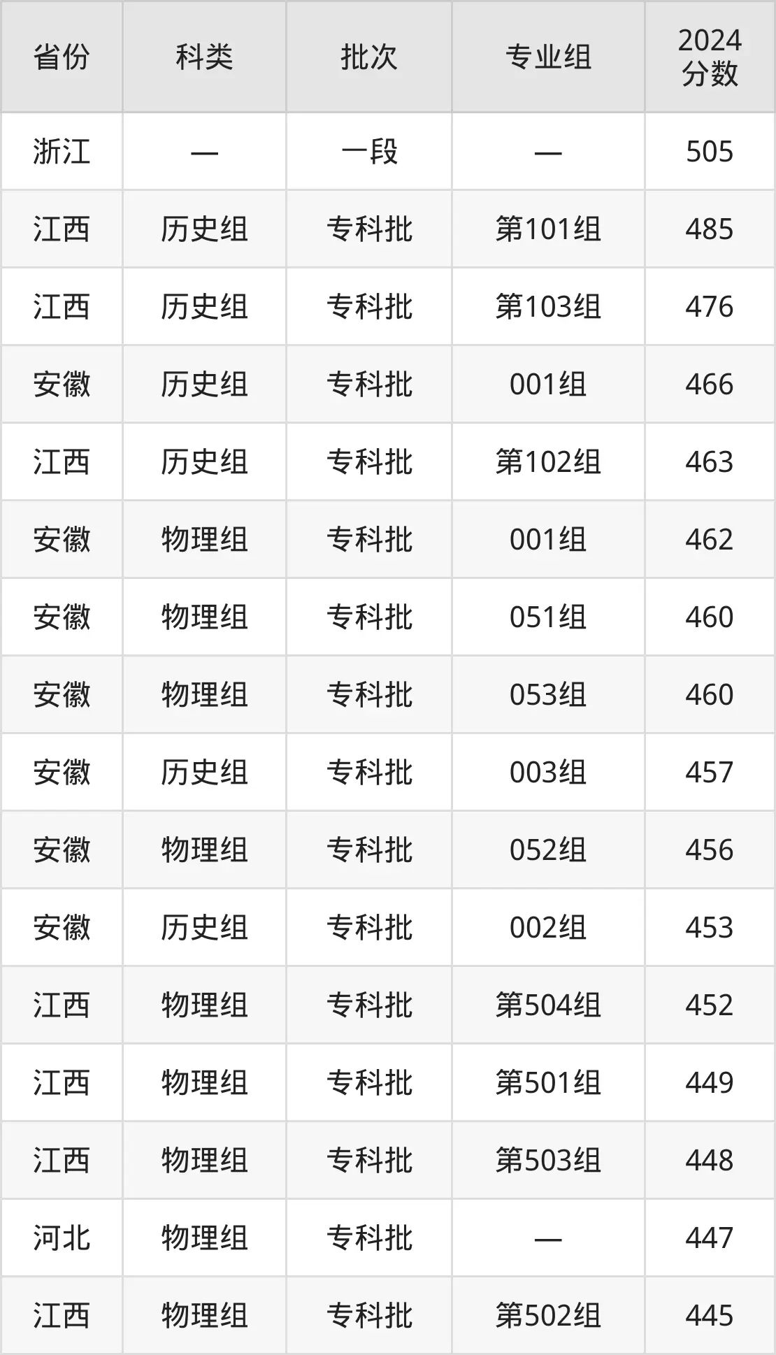 2025杭州职业技术学院录取分数线（含2024年录取情况）