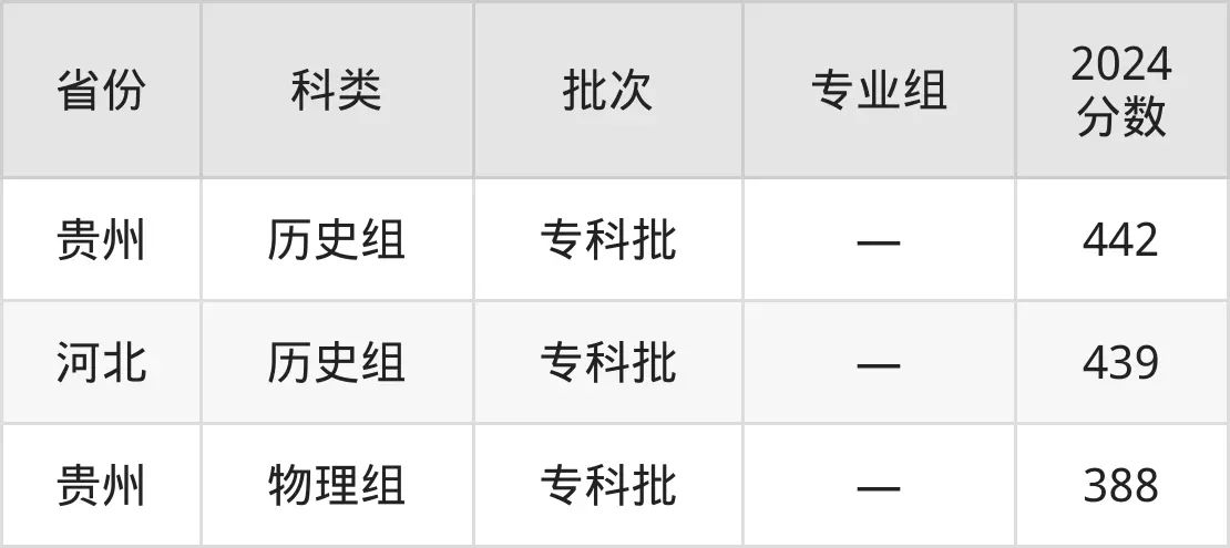 2025杭州职业技术学院录取分数线（含2024年录取情况）
