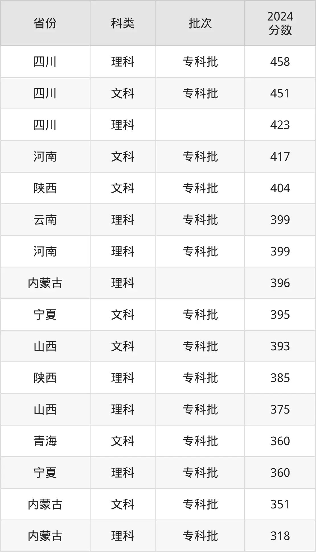 2025西安航空职业技术学院录取分数线（含2024年录取情况）