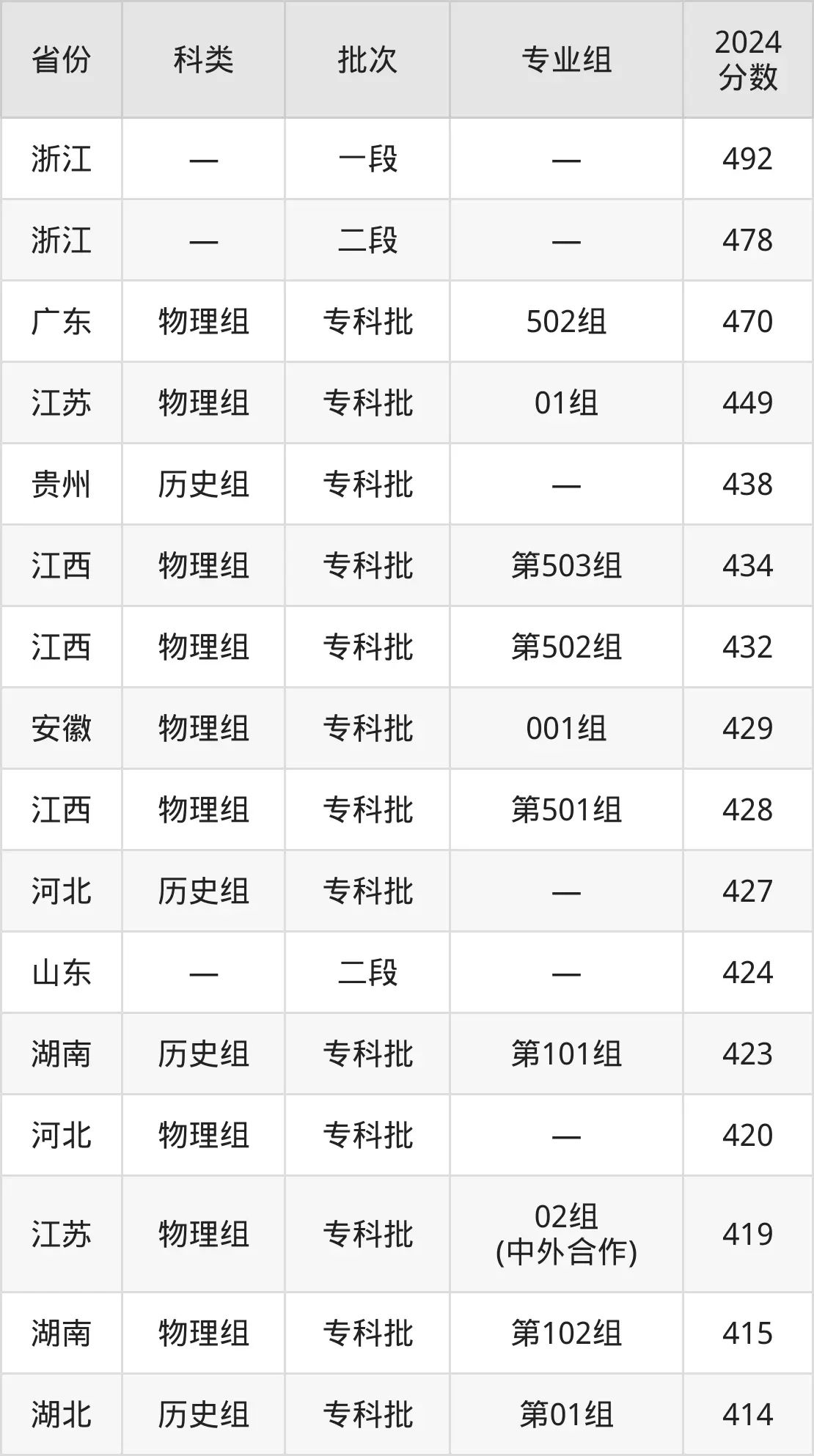 2025重庆工程职业技术学院录取分数线（含2024年录取情况）
