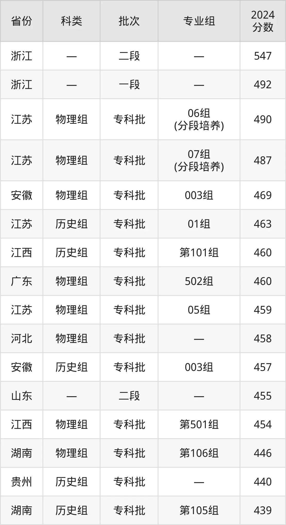 2025南京信息职业技术学院录取分数线（含2024年录取情况）