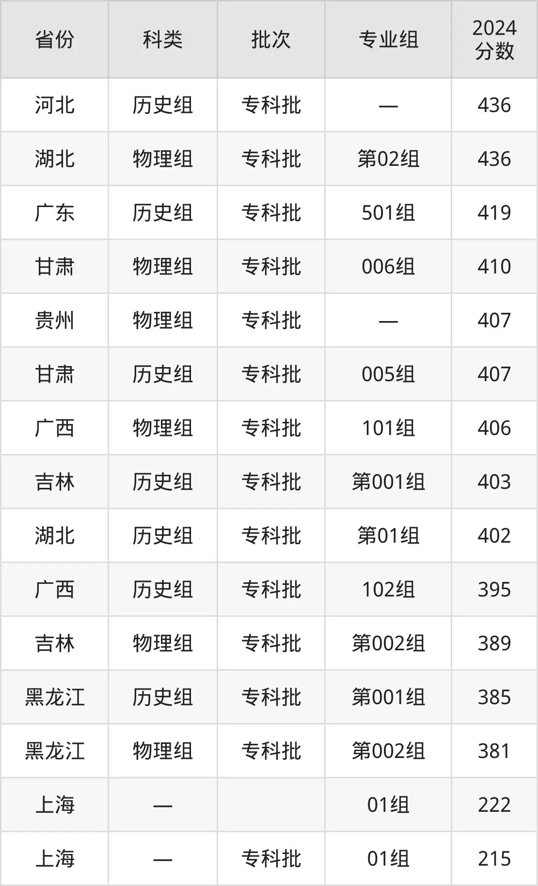 2025南京信息职业技术学院录取分数线（含2024年录取情况）