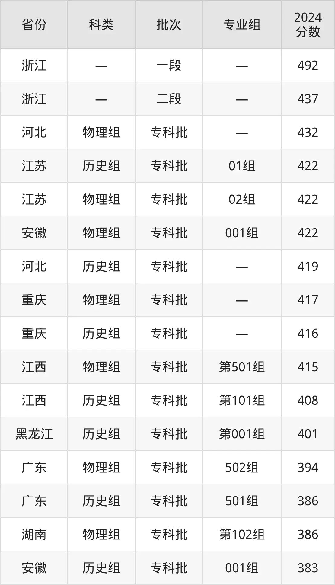 2025日照职业技术学院录取分数线（含2024年录取情况）