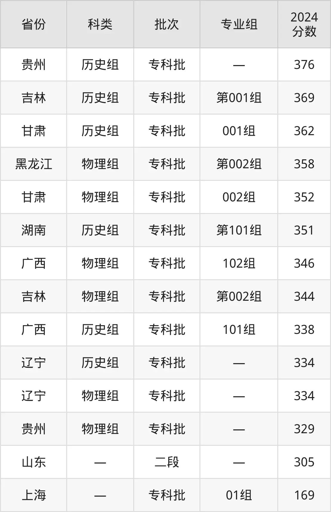 2025日照职业技术学院录取分数线（含2024年录取情况）