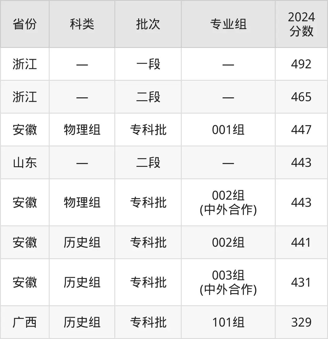 2025芜湖职业技术学院录取分数线（含2024年录取情况）