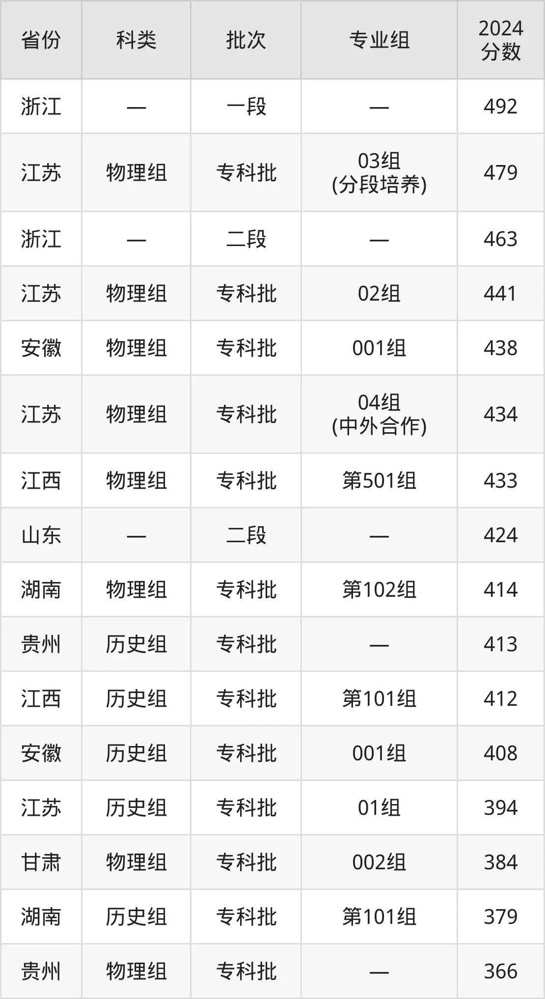 2025常州机电职业技术学院录取分数线（含2024年录取情况）