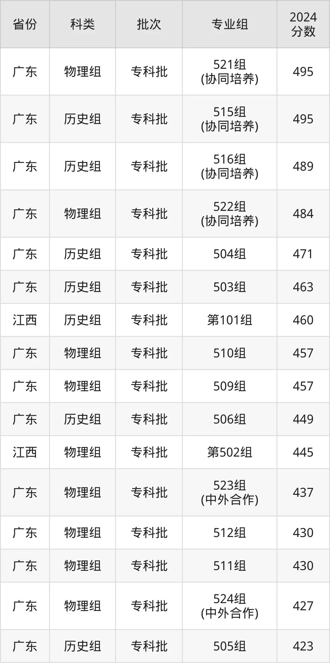 2025顺德职业技术学院录取分数线（含2024年录取情况）