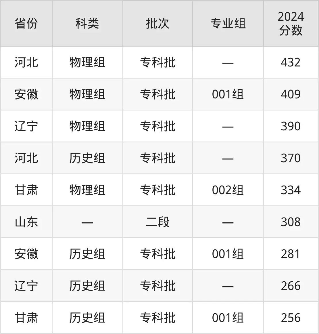 2025济南职业学院录取分数线（含2024年录取情况）