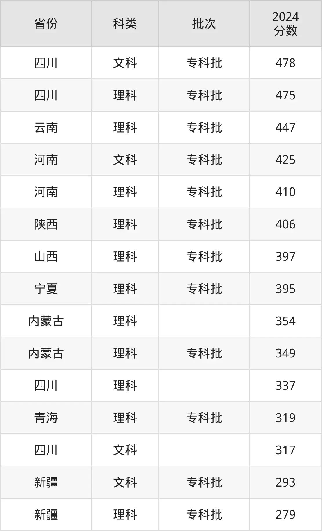 2025成都航空职业技术学院录取分数线（含2024年录取情况）