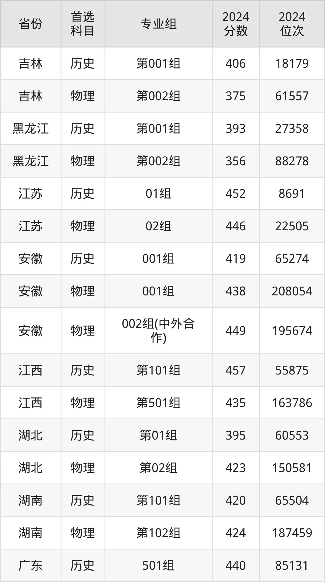 2025陕西铁路工程职业技术学院录取分数线（含2024年录取情况）