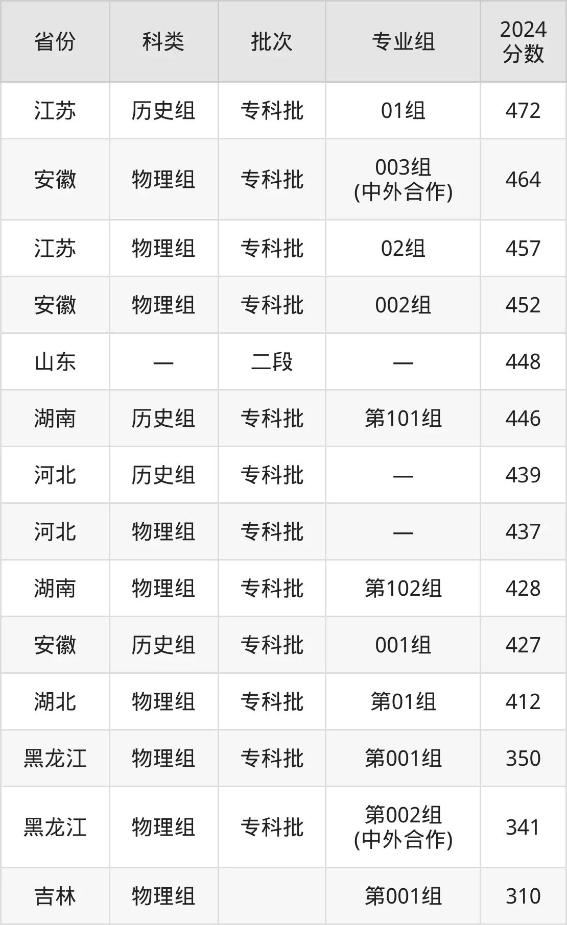 2025北京工业职业技术学院录取分数线（含2024年录取情况）