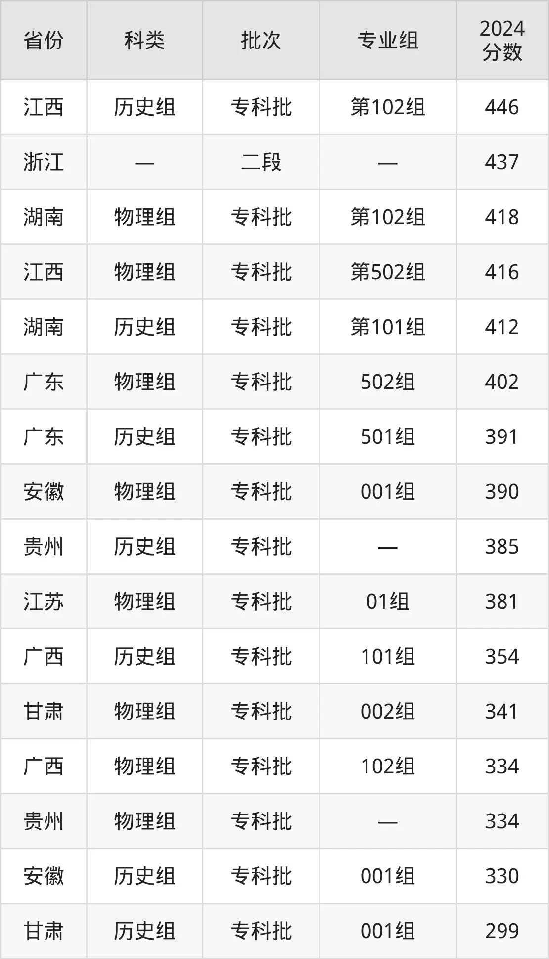 2025福建船政交通职业学院录取分数线（含2024年录取情况）