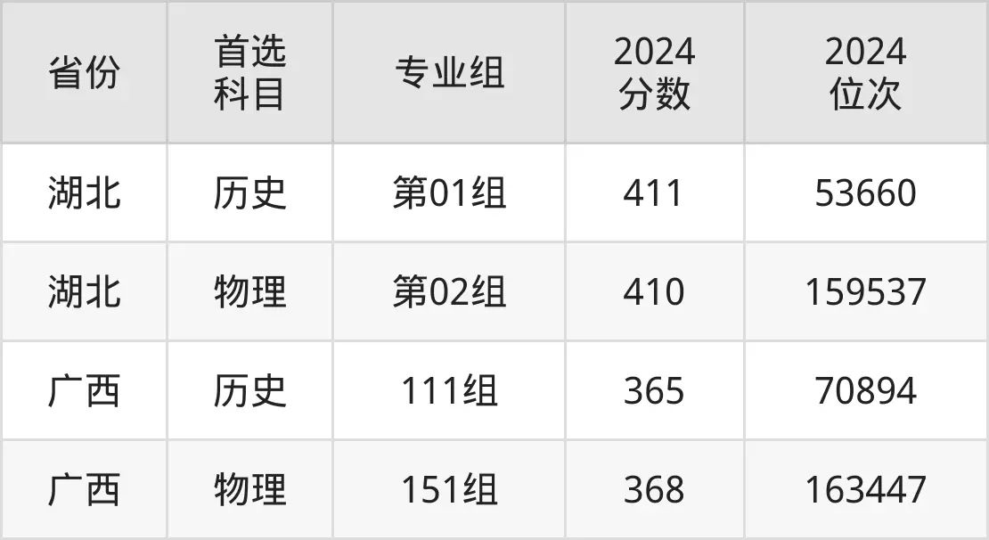 2025成都职业技术学院录取分数线（含2024年录取情况）