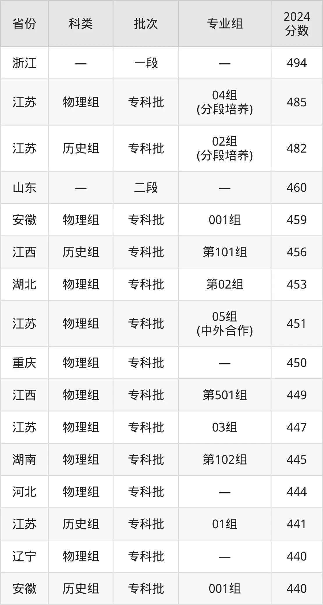 2025常州信息职业技术学院录取分数线（含2024年录取情况）