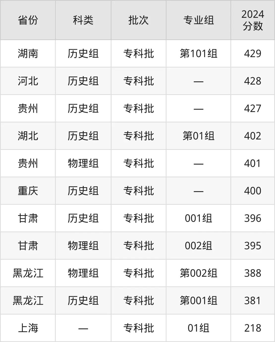 2025常州信息职业技术学院录取分数线（含2024年录取情况）